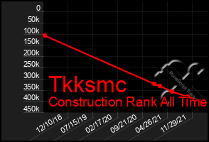 Total Graph of Tkksmc