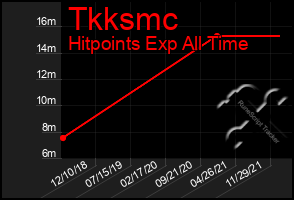 Total Graph of Tkksmc