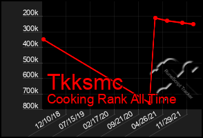 Total Graph of Tkksmc