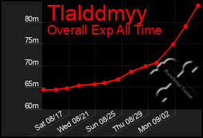 Total Graph of Tlalddmyy