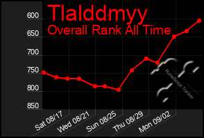 Total Graph of Tlalddmyy