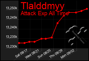 Total Graph of Tlalddmyy