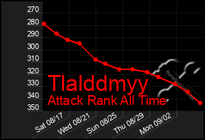 Total Graph of Tlalddmyy