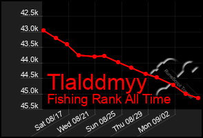 Total Graph of Tlalddmyy