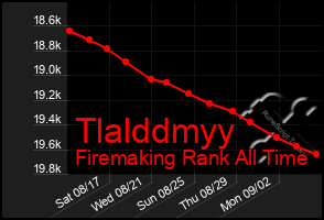 Total Graph of Tlalddmyy