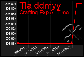 Total Graph of Tlalddmyy