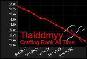 Total Graph of Tlalddmyy