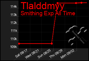 Total Graph of Tlalddmyy