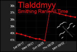 Total Graph of Tlalddmyy