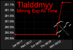 Total Graph of Tlalddmyy