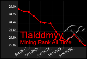 Total Graph of Tlalddmyy