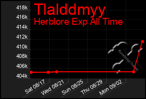 Total Graph of Tlalddmyy