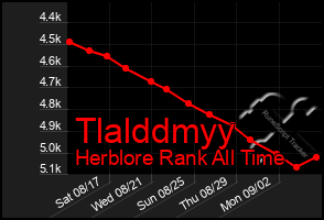 Total Graph of Tlalddmyy