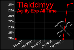 Total Graph of Tlalddmyy