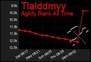 Total Graph of Tlalddmyy