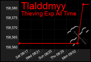 Total Graph of Tlalddmyy