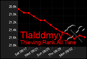 Total Graph of Tlalddmyy