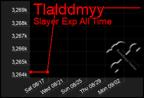 Total Graph of Tlalddmyy