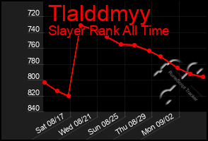 Total Graph of Tlalddmyy