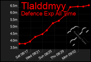 Total Graph of Tlalddmyy