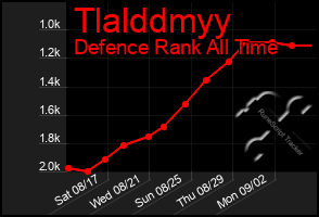 Total Graph of Tlalddmyy