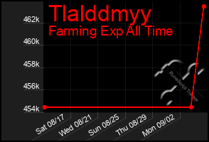 Total Graph of Tlalddmyy