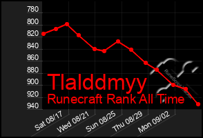 Total Graph of Tlalddmyy