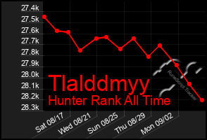 Total Graph of Tlalddmyy