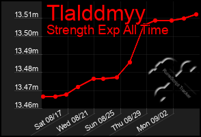 Total Graph of Tlalddmyy