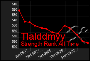 Total Graph of Tlalddmyy