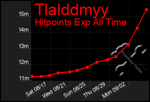 Total Graph of Tlalddmyy