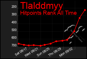 Total Graph of Tlalddmyy