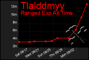 Total Graph of Tlalddmyy