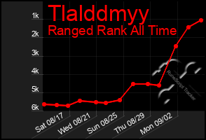 Total Graph of Tlalddmyy