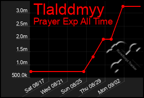 Total Graph of Tlalddmyy