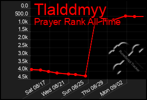 Total Graph of Tlalddmyy