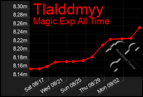 Total Graph of Tlalddmyy