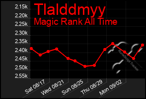 Total Graph of Tlalddmyy