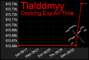 Total Graph of Tlalddmyy