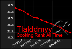 Total Graph of Tlalddmyy