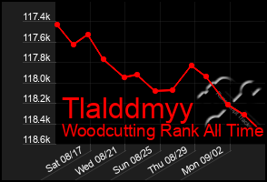 Total Graph of Tlalddmyy