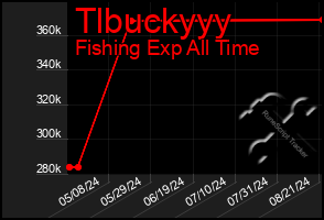 Total Graph of Tlbuckyyy