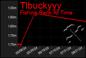 Total Graph of Tlbuckyyy