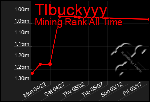 Total Graph of Tlbuckyyy