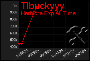 Total Graph of Tlbuckyyy