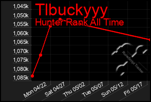 Total Graph of Tlbuckyyy
