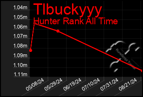 Total Graph of Tlbuckyyy