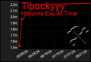 Total Graph of Tlbuckyyy