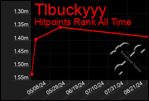 Total Graph of Tlbuckyyy