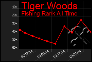 Total Graph of Tlger Woods